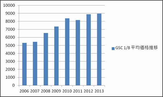 GSC 1/8スケールフィギュア 平均価格推移グラフ